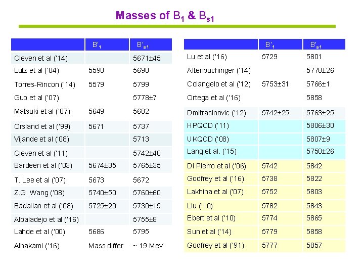 Masses of B 1 & Bs 1 B’ 1 Cleven et al (’ 14)