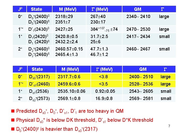 JP State M (Me. V) QM 0+ D 0*(2400)0 D 0*(2400) 2318 29 2351