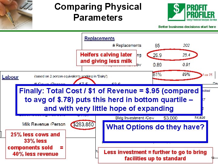 Comparing Physical Parameters Better business decisions start here Heifers calving later and giving less