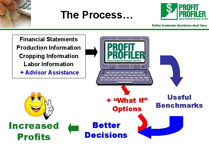 The Process… Better business decisions start here Financial Statements Production Information Cropping Information Labor