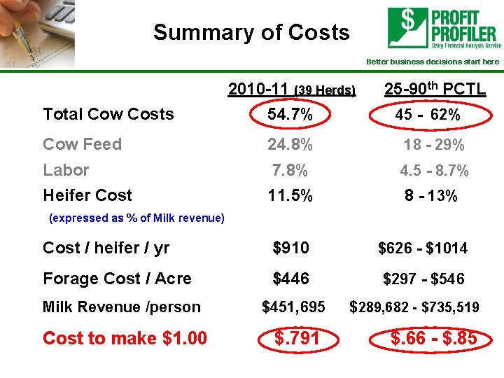 Summary of Costs Better business decisions start here 2010 -11 (39 Herds) 25 -90