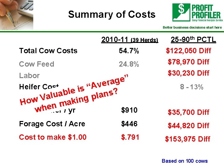 Summary of Costs Better business decisions start here 2010 -11 (39 Herds) Total Cow