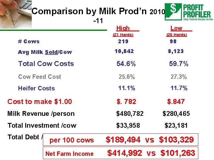 Comparison by Milk Prod’n 2010 -11 High (21 Herds) # Cows 219 Avg Milk