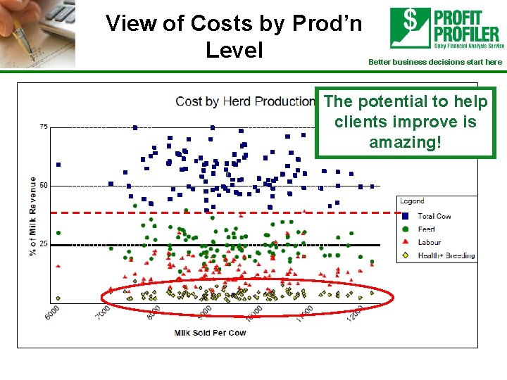 View of Costs by Prod’n Level Better business decisions start here The potential to