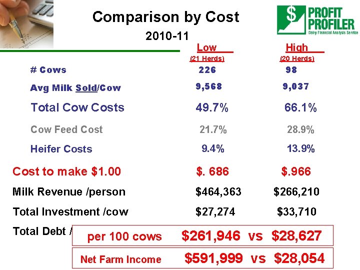 Comparison by Cost 2010 -11 Low (21 Herds) # Cows 226 Better business decisions