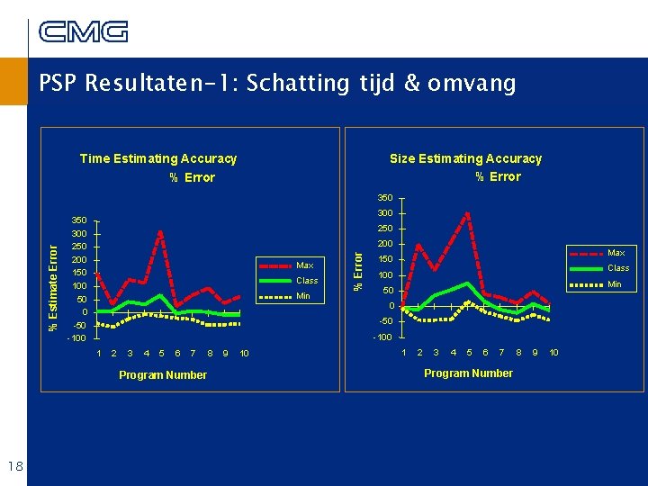 PSP Resultaten-1: Schatting tijd & omvang Size Estimating Accuracy % Error Time Estimating Accuracy