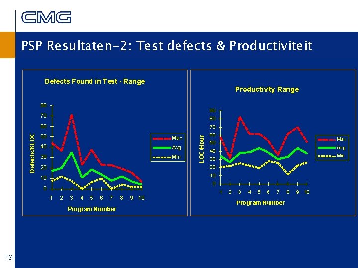PSP Resultaten-2: Test defects & Productiviteit Defects Found in Test - Range Productivity Range
