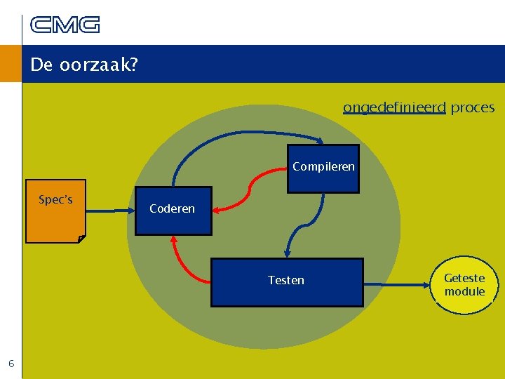 De oorzaak? ongedefinieerd proces Compileren Spec’s Coderen Testen 6 Geteste module 