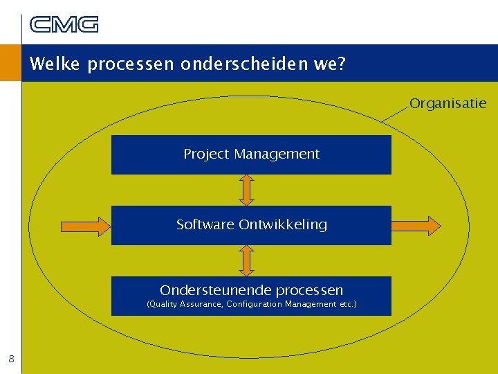 Welke processen onderscheiden we? Organisatie Project Management Software Ontwikkeling Ondersteunende processen (Quality Assurance, Configuration