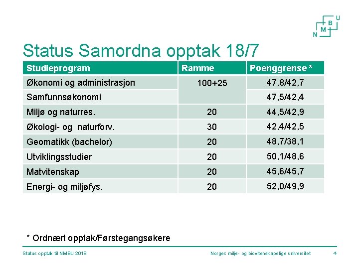 Status Samordna opptak 18/7 Studieprogram Økonomi og administrasjon Ramme 100+25 Samfunnsøkonomi Poenggrense * 47,