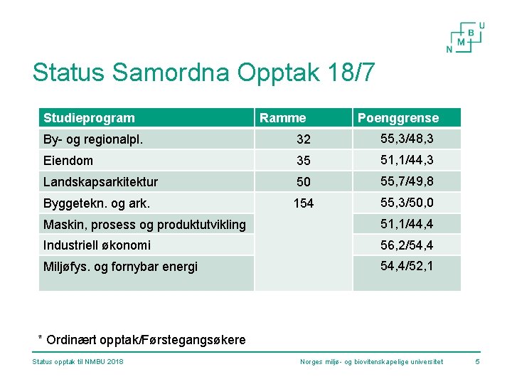 Status Samordna Opptak 18/7 Studieprogram Ramme Poenggrense By- og regionalpl. 32 55, 3/48, 3