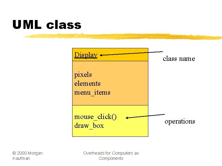 UML class Display class name pixels elements menu_items mouse_click() draw_box © 2000 Morgan Kaufman