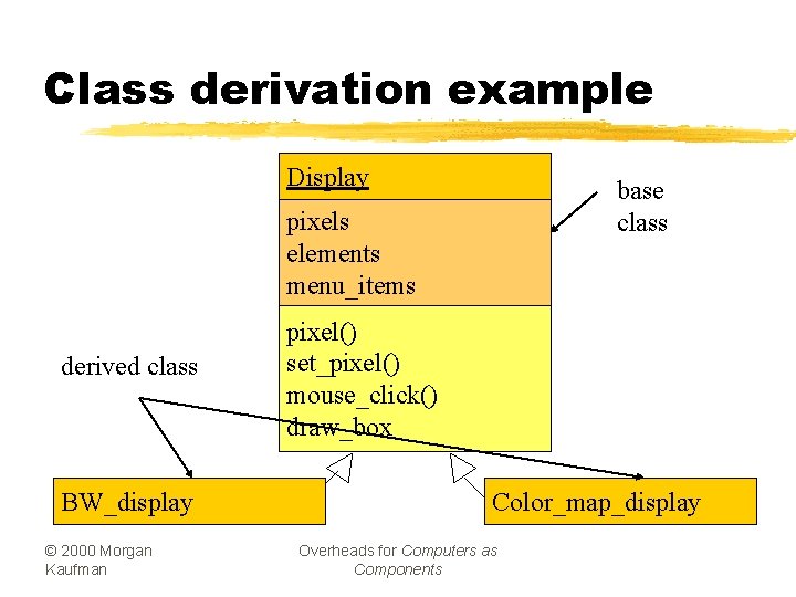 Class derivation example Display base class pixels elements menu_items derived class BW_display © 2000