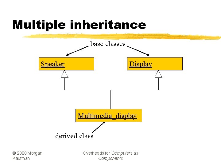 Multiple inheritance base classes Speaker Display Multimedia_display derived class © 2000 Morgan Kaufman Overheads