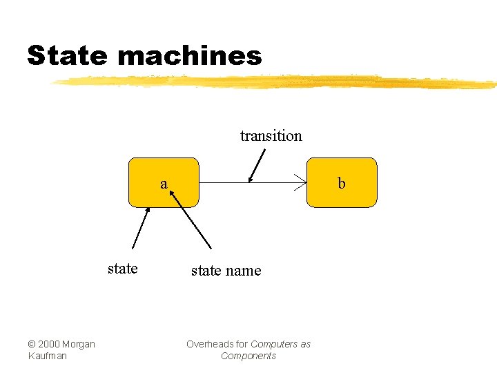 State machines transition a state © 2000 Morgan Kaufman b state name Overheads for