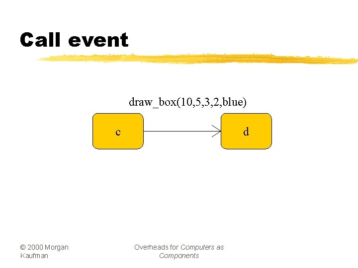 Call event draw_box(10, 5, 3, 2, blue) c © 2000 Morgan Kaufman d Overheads