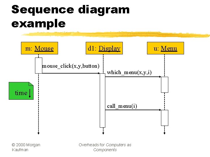 Sequence diagram example m: Mouse d 1: Display mouse_click(x, y, button) which_menu(x, y, i)
