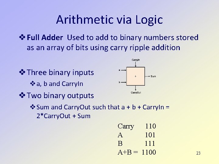 Arithmetic via Logic Full Adder Used to add to binary numbers stored as an