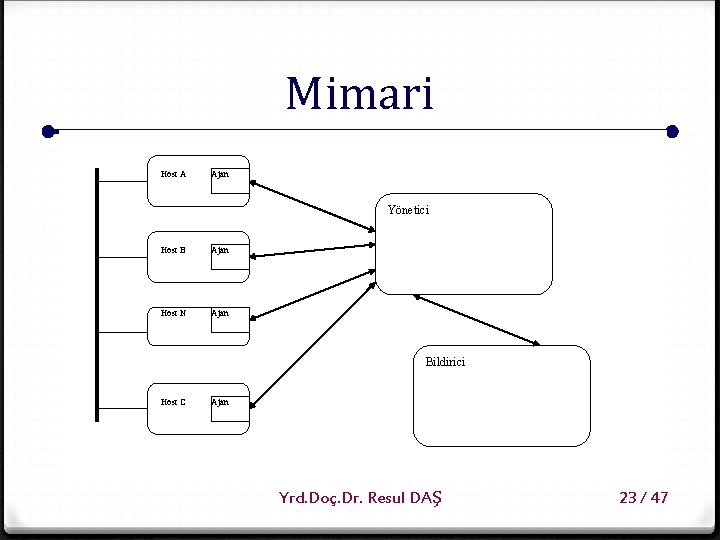 Mimari Host A Ajan Yönetici Host B Ajan Host N Ajan Bildirici Host C