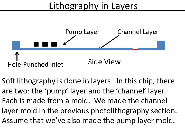 Lithography in Layers Pump Layer Hole-Punched Inlet Channel Layer Side View Soft lithography is