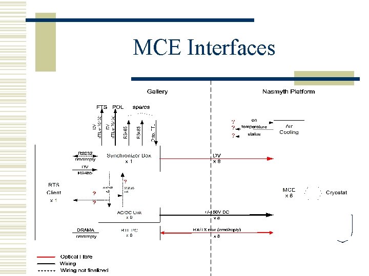 MCE Interfaces 