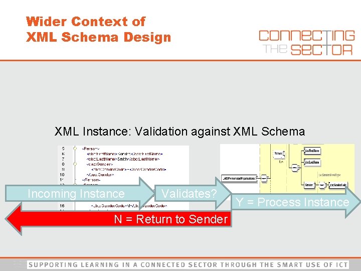Wider Context of XML Schema Design XML Instance: Validation against XML Schema Incoming Instance