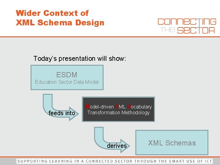 Wider Context of XML Schema Design Today’s presentation will show: ESDM Custom Data Model