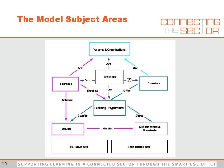 The Model Subject Areas 25 