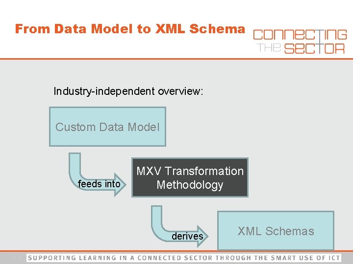 From Data Model to XML Schema Industry-independent overview: Custom Data Model feeds into MXV