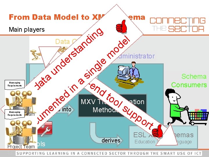 From Data Model to XML Schema g n i l Data Owners d e