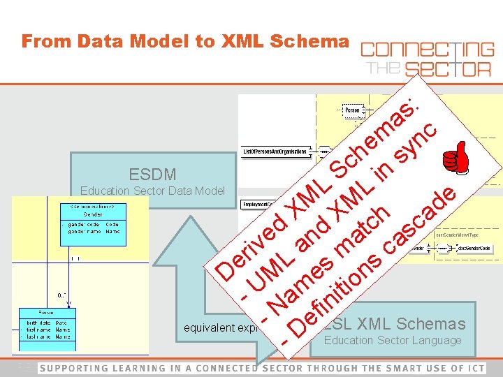 From Data Model to XML Schema : s a c m n e y