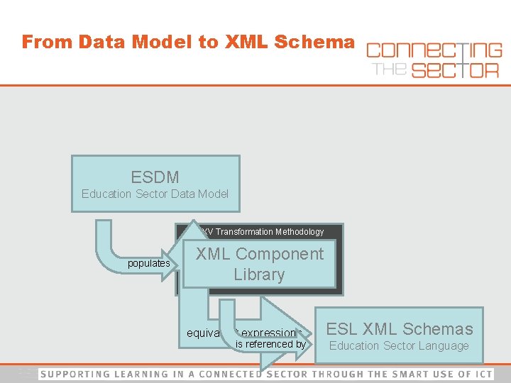 From Data Model to XML Schema ESDM Education Sector Data Model MXV Transformation Methodology