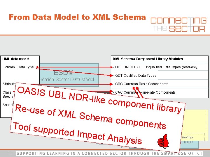 From Data Model to XML Schema UML data model XML Schema Component Library Modules:
