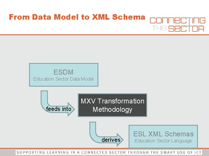 From Data Model to XML Schema ESDM Education Sector Data Model feeds into MXV