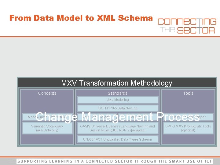 From Data Model to XML Schema MXV Transformation Methodology Concepts Standards Tools UML Modelling