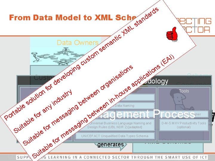 ds r a d From Data Model to XML Schema n a t s