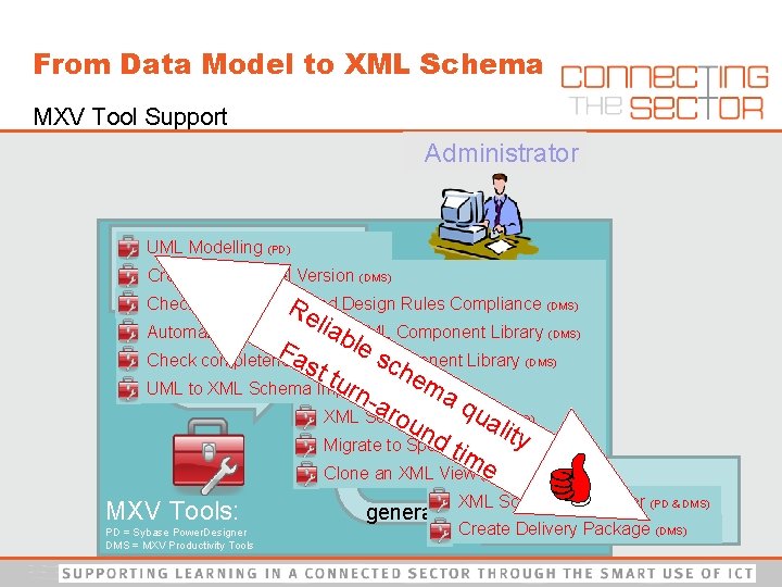 From Data Model to XML Schema MXV Tool Support Administrator UML Modelling (PD) Custom