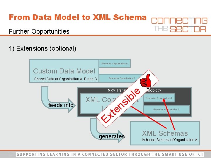 From Data Model to XML Schema Further Opportunities 1) Extensions (optional) Extension Organisation A