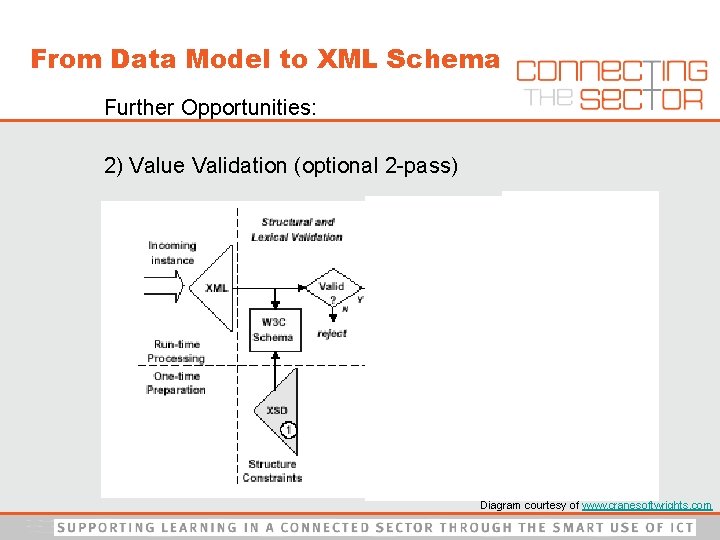 From Data Model to XML Schema Further Opportunities: 2) Value Validation (optional 2 -pass)