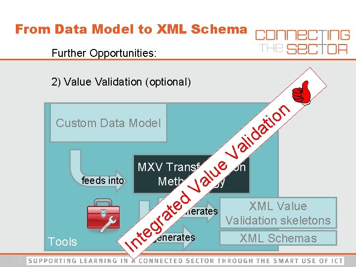 From Data Model to XML Schema Further Opportunities: 2) Value Validation (optional) Custom Data