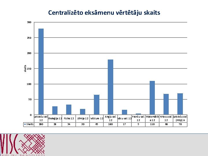 Centralizēto eksāmenu vērtētāju skaits 300 250 skaits 200 150 100 50 0 Latviešu val.