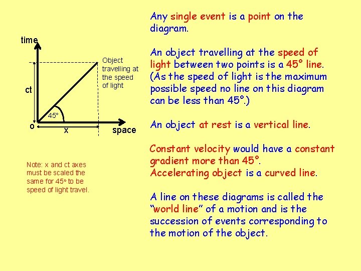 Any single event is a point on the diagram. time Object travelling at the