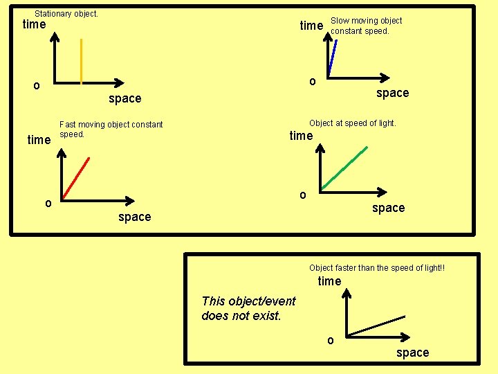 Stationary object. time o o Slow moving object constant speed. space time Fast moving