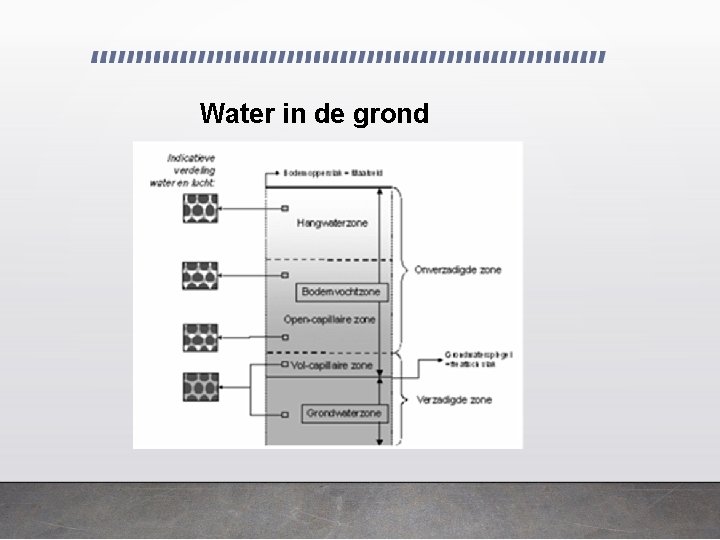 Water in de grond 