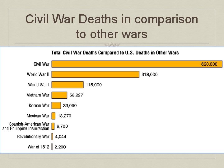 Civil War Deaths in comparison to other wars 