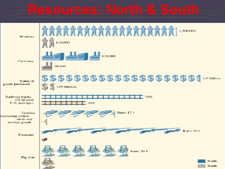 Resources: North & South 