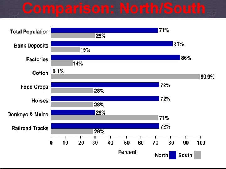 Comparison: North/South 