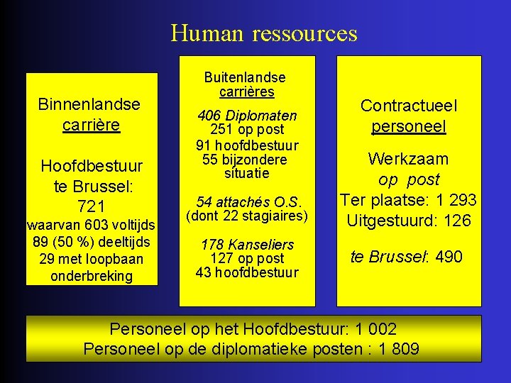 Human ressources Binnenlandse carrière Hoofdbestuur te Brussel: 721 waarvan 603 voltijds 89 (50 %)
