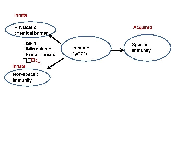 Innate Acquired Physical & chemical barrier �� Skin �� Microbiome �� Sweat, mucus ��
