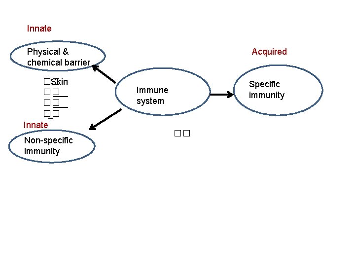 Innate Acquired Physical & chemical barrier �� Skin �� ___ �� _ Innate Non-specific